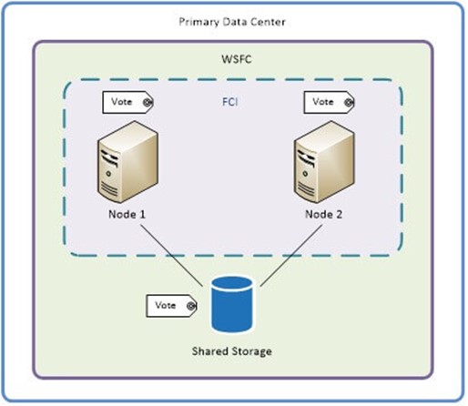 Basic Availability Group